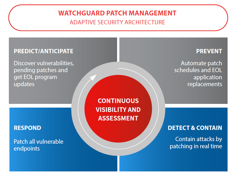 cuadro patch management